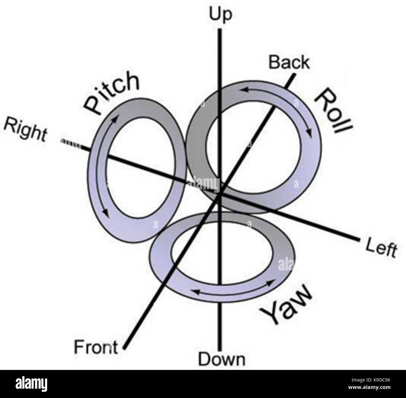 Roll pitch y yaw el plano del movimiento de cada canal semicircular