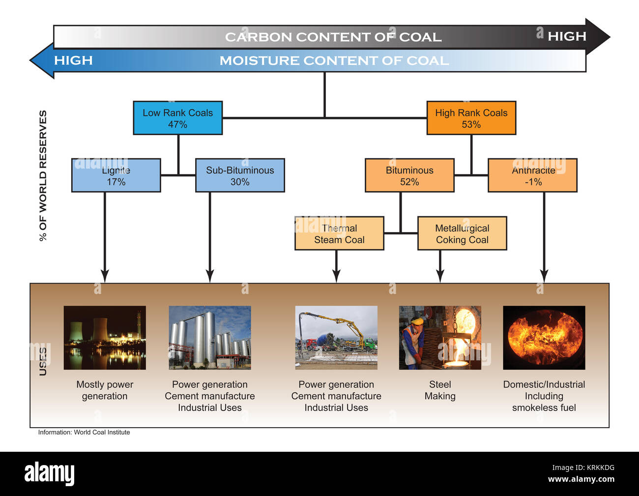 Esquema de clasificación del carbón y los porcentajes de disponibilidad en todo el mundo Foto de stock