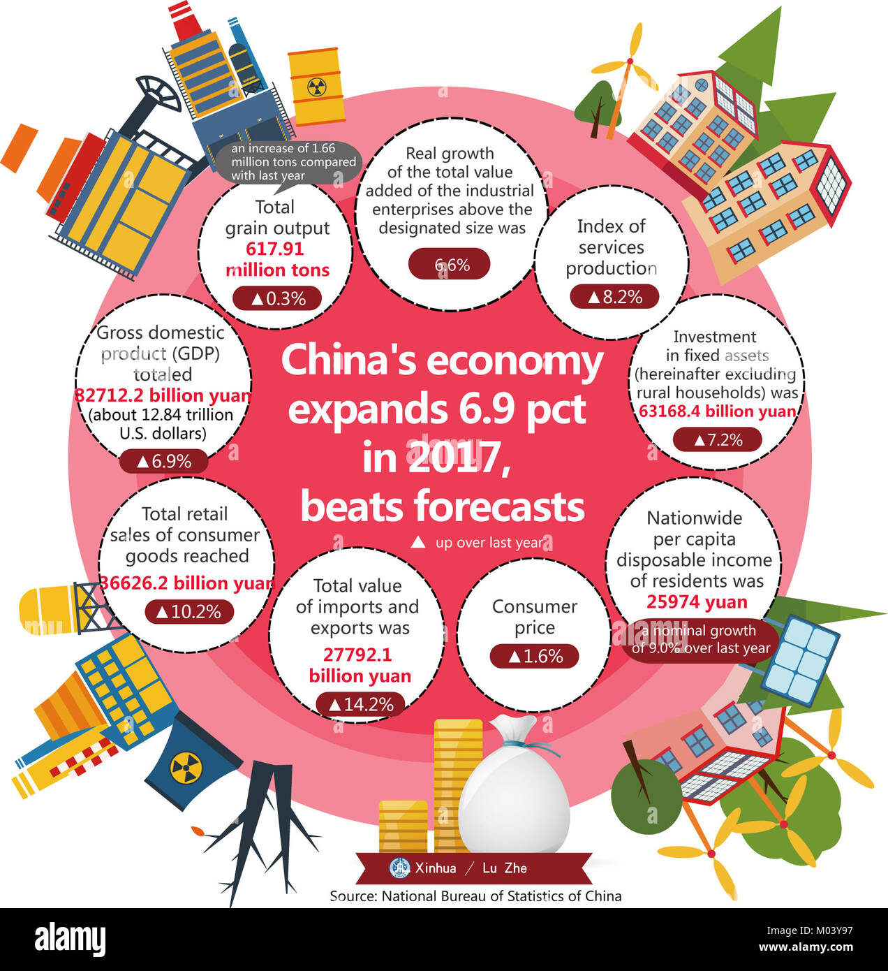 Beijing, China. 18 ene, 2017. El gráfico muestra que la economía China finalizó el 2017 sobre bases sólidas, con un mejor de lo esperado de la tasa de crecimiento y de mejora de la estructura, según los datos oficiales mostraban el jueves. Crédito: Lu Zhe/Xinhua/Alamy Live News Foto de stock