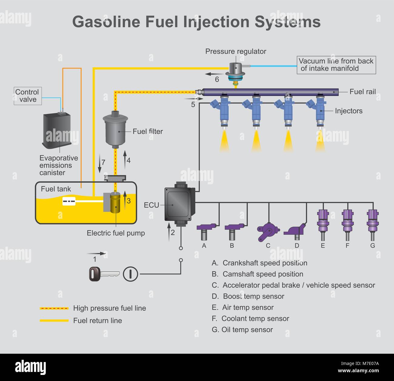 Sistema de inyección de gasolina es la introducción de combustible en un  motor de combustión interna, motores de automóvil, más comúnmente, por  medio de una inye Imagen Vector de stock - Alamy