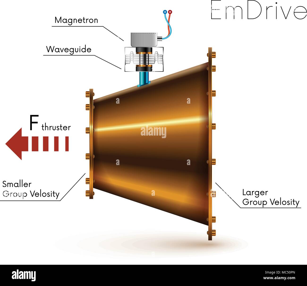 O EM Emdrive Drive - unidad de microondas electromagnéticas. Motor  imposible. Diagrama vectorial Imagen Vector de stock - Alamy
