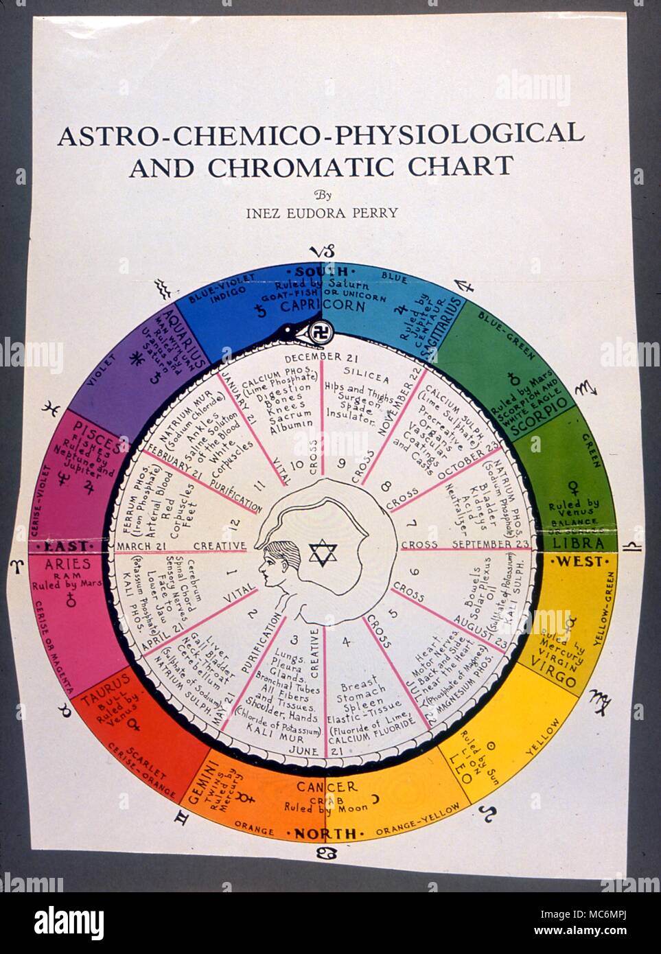 Medical. Gráfico de medicina astrológica I.E.Parry, utilizados en la