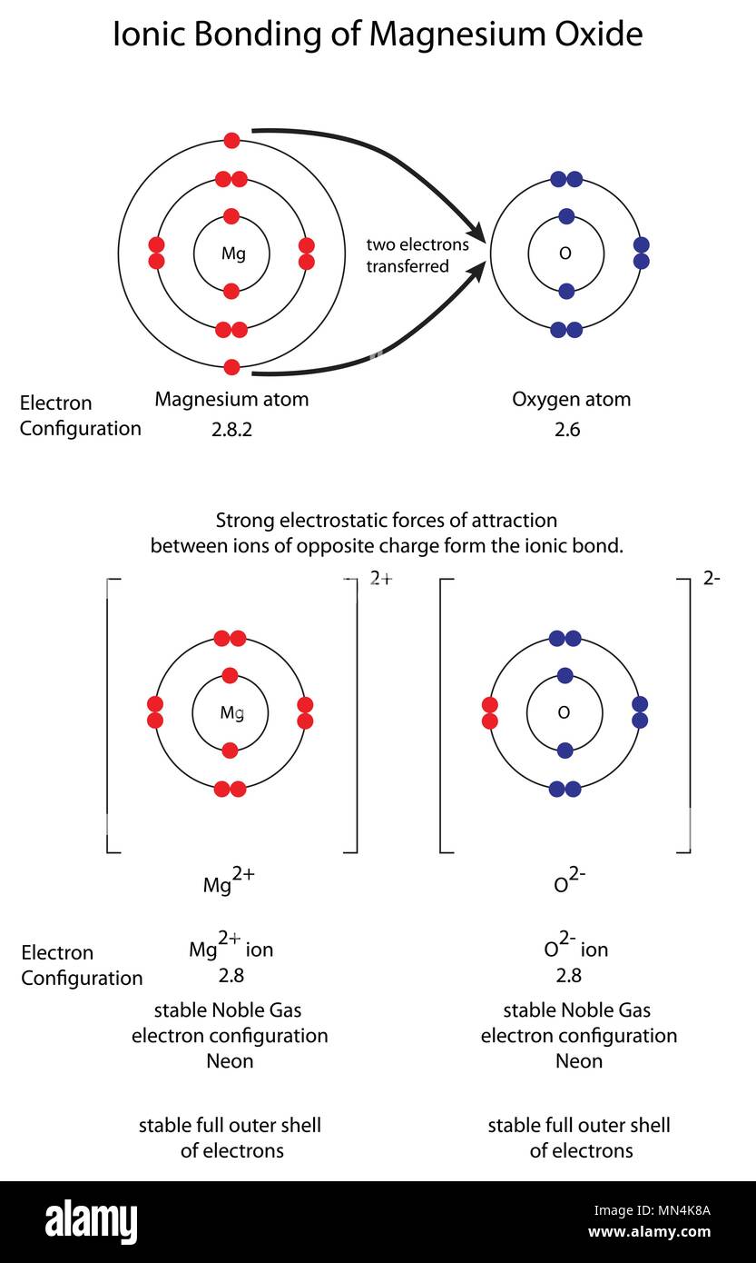 Diagrama para mostrar los enlaces iónicos en óxido de magnesio Imagen