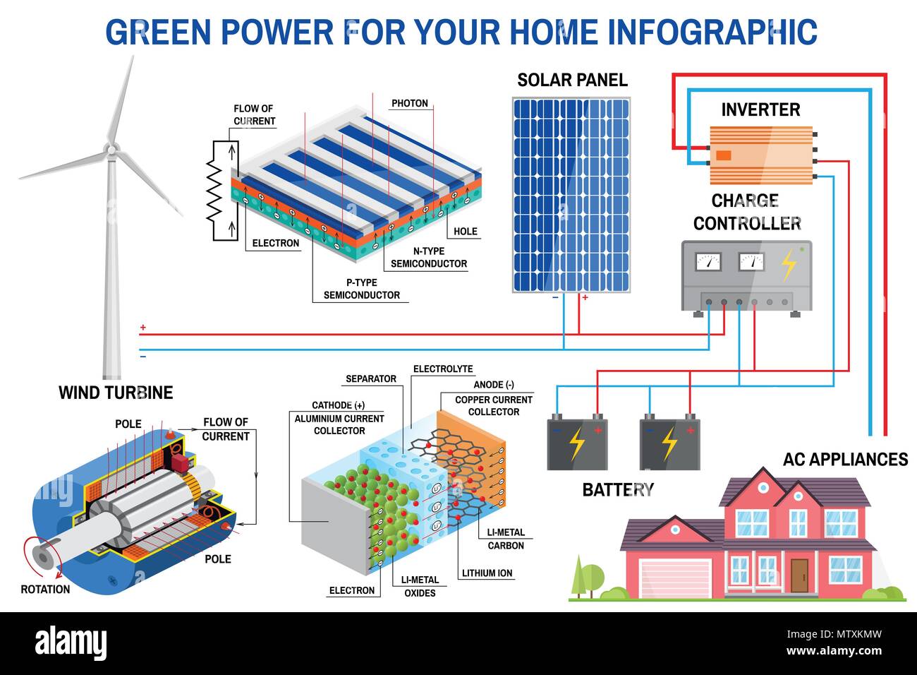 Panel solar y sistema de generación de eólica para el hogar infográfico. Turbinas eólicas, paneles solares, baterías, controlador carga e inversor. Vector. Litio Imagen Vector de stock - Alamy