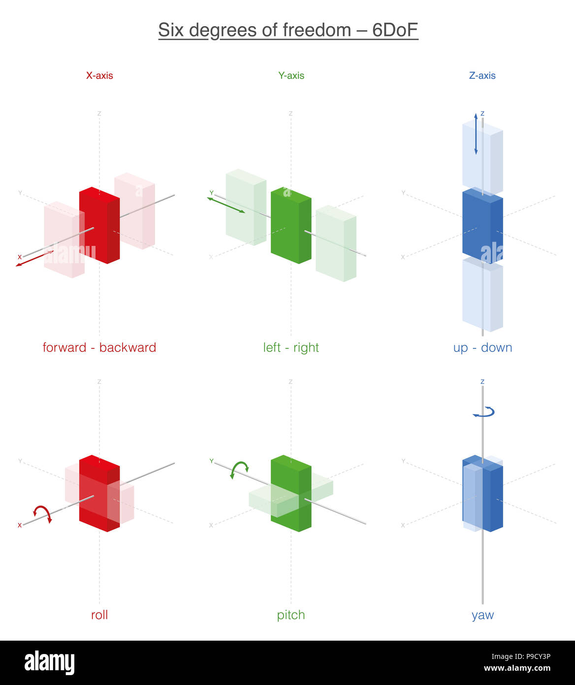 Seis posibilidades de movimiento de un cuerpo rígido en el espacio 3D, los seis grados de libertad. Adelante, Atrás, izquierda, derecha, arriba y abajo, además de rotaciones. Foto de stock