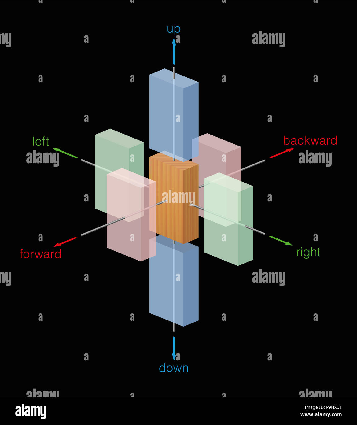 Diferentes direcciones de movimiento de un cuerpo de madera. Izquierda, Derecha, arriba y abajo, hacia adelante y hacia atrás - Ilustración sobre fondo negro Foto de stock