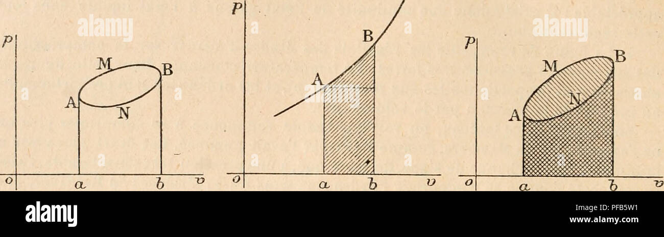 . Dictionnaire de physiologie. Fisiología. m GRAPHIQUE (Méthode). 4) Parmi le nombre infini de ciclos qu'en peut faire Díaz©crire à ONU corps, il est cas onu particulier très intéressant : c'est Celui qui una reçu le nom de ciclo de Carnot. Ciclo ce représenté par la fig. 56, est foi'mé de deux porciones d'isothermes infiniment voisines^ ABet CD, Aux températures Tt Ti, et de deux porciones de courbes adiabatiques AD et BC, également voisines très. Si ciclo ce est parcouru dans onu sens, cela correspondra au cas 011 la chaleur se transforme en travail; s'il est parcouru en sens contraire, ce Foto de stock