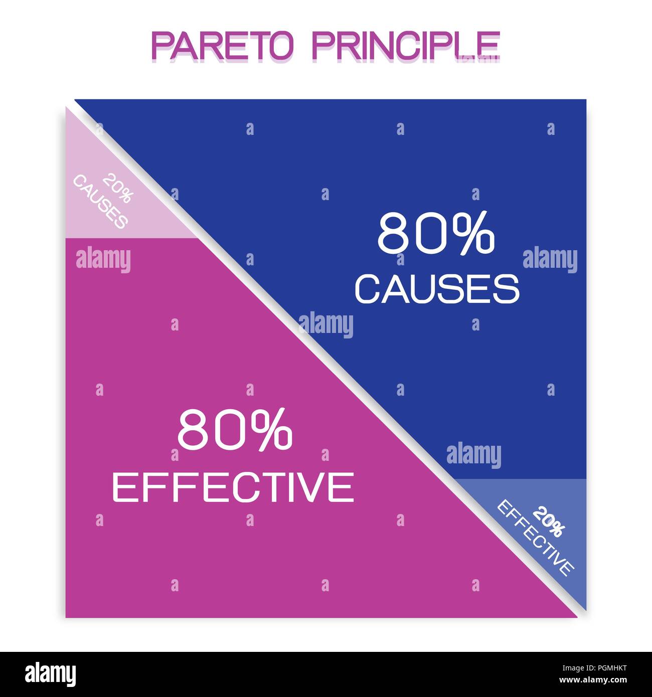 Conceptos de negocio, principio de Pareto, la Ley de los pocos vitales o la