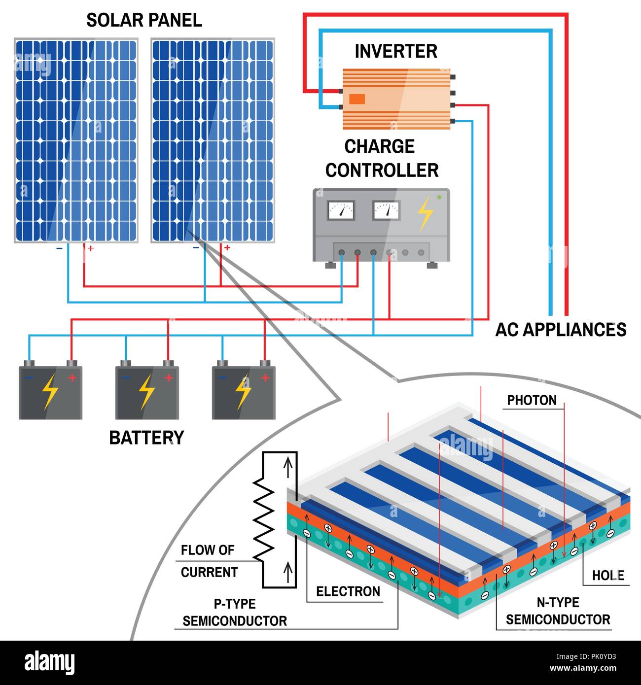Sistema de paneles solares para el hogar. Concepto de energía renovable.  Diagrama simplificado de un sistema Grid. Los paneles fotovoltaicos,  controlador de carga de la batería y yo Imagen Vector de stock -