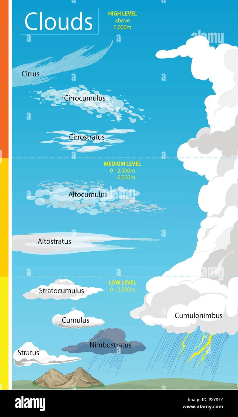 Ilustración de diversas formaciones nubosas Ilustración del Vector