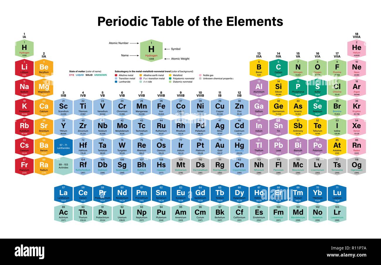 Tabla periódica de los elementos coloridos ilustración vectorial - muestra el número atómico, símbolo, nombre, peso atómico, estado de la materia y de la categoría de elementos: Ilustración del Vector