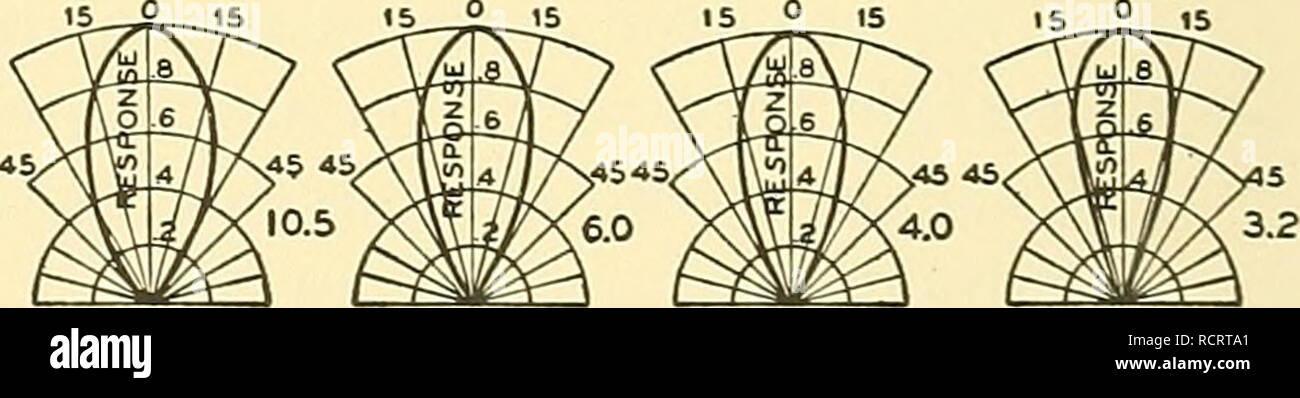 Elementos de ingeniería acústica. Electro-acústica, sonido. /&Lt;r^ m" ^ m i  /I6. 1000 ru 20000., 4000 7000'o 10.000 . Fig. 2.9. Las características  direccionales de un grupo de cuernos, exponencial con