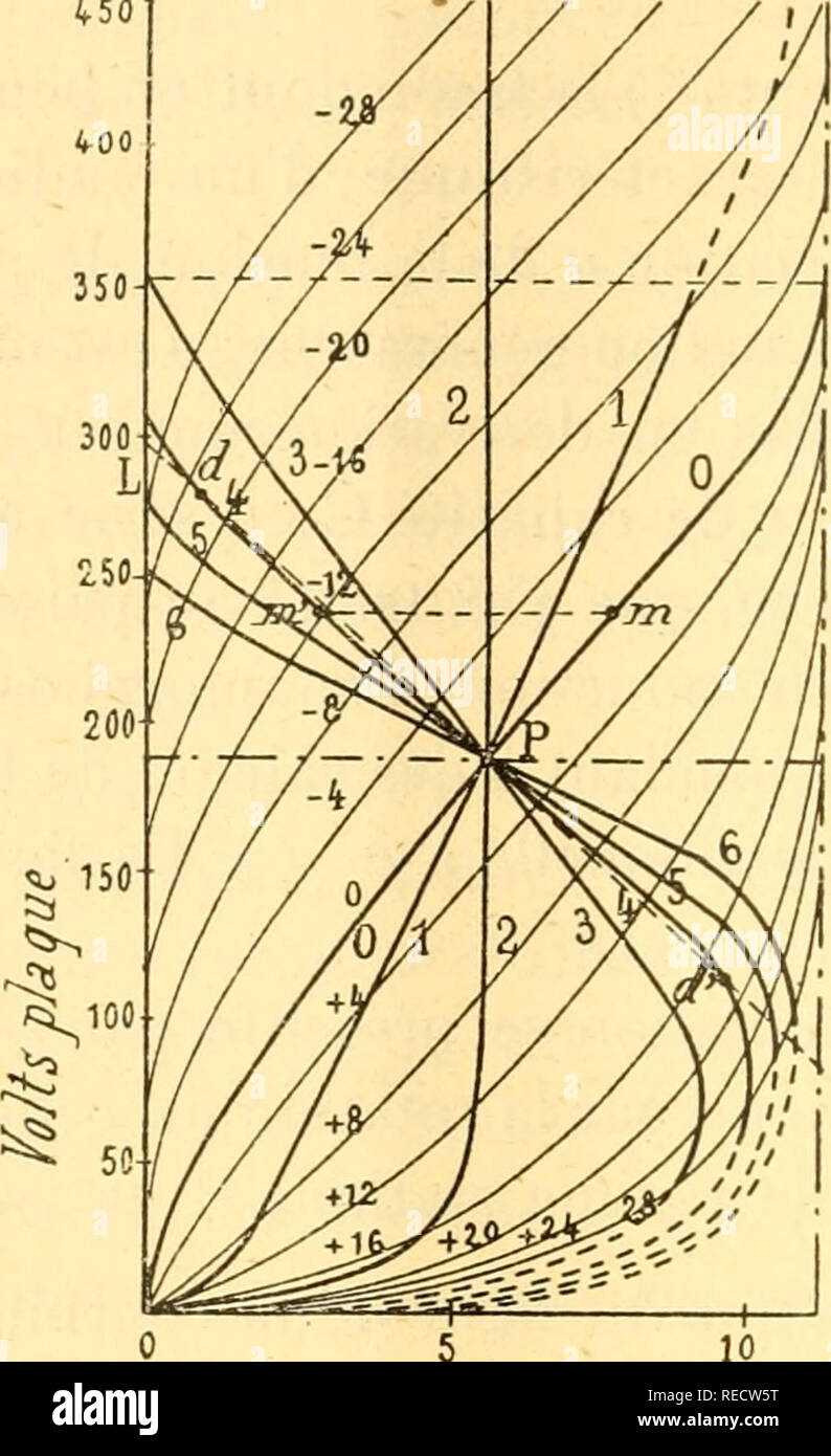. Comptes rendus hebdomadaires des séances de l'Académie des sciences. Ciencia -- Las sociedades, etc; ciencia; ciencia. 944 ACADEMIE DES SCIENCES. Soy âL qui un pour valeur évidente p'= â p , en appelant angulaire p le coeficiente de la tangente à la courbe statique, la condición d'amorçedad est ^50. Courant depkçjue: ^/^ l'ii;. I.- ejemplo de caracléristiques dynamiques de l'audion s<i"éralciir Díaz©détuites pai'- pliose aiiaiiMi de 1j caraclérisiiqua slalique passant par le point de régime moyen P et rapportés au courant de placa I (en abscisses) et â â ^ la différégence de potentie Foto de stock