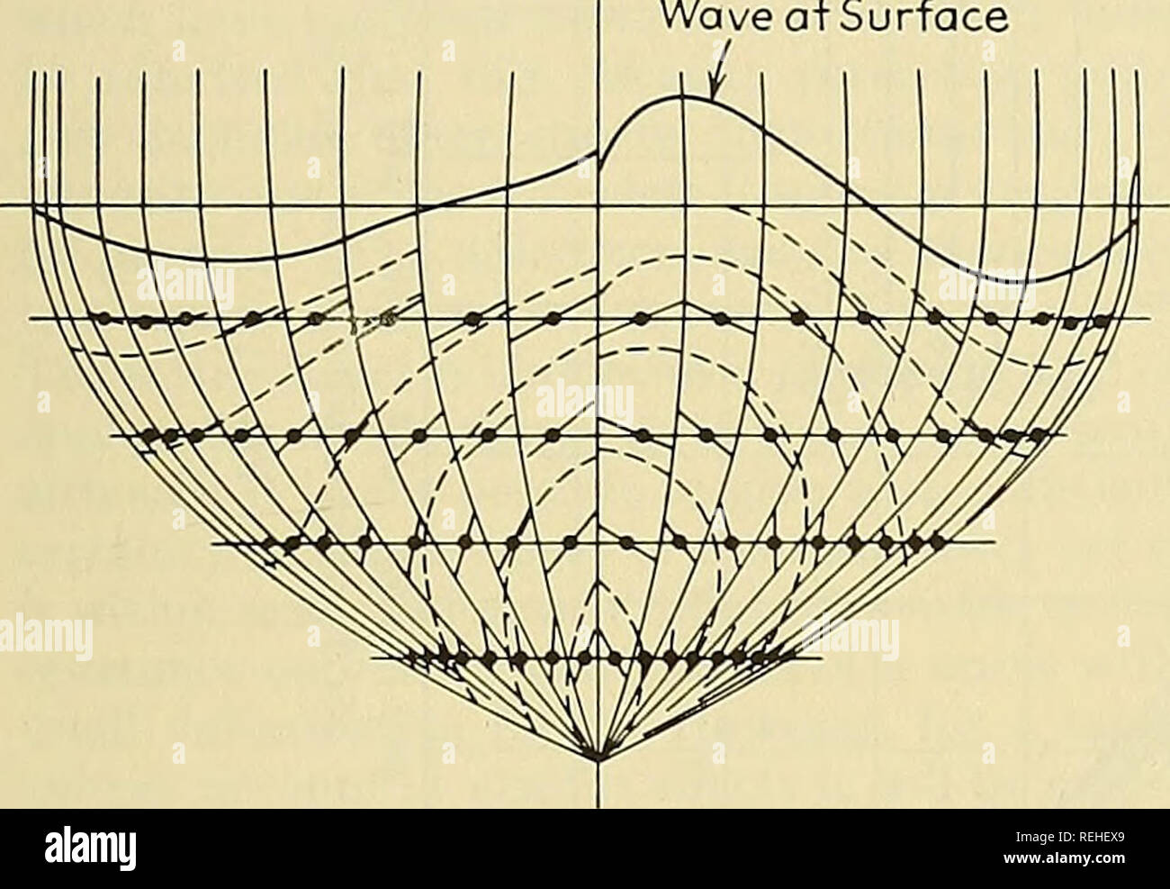 Las ponencias recolectadas de Sir Thomas Havelock sobre hidrodinámica. La  resistencia del buque; las ondas de agua; hidrodinámica. Resistencia de  onda TEORÍA Y APLICACIÓN 21 Fig. 9 es de Guilloton trabajos