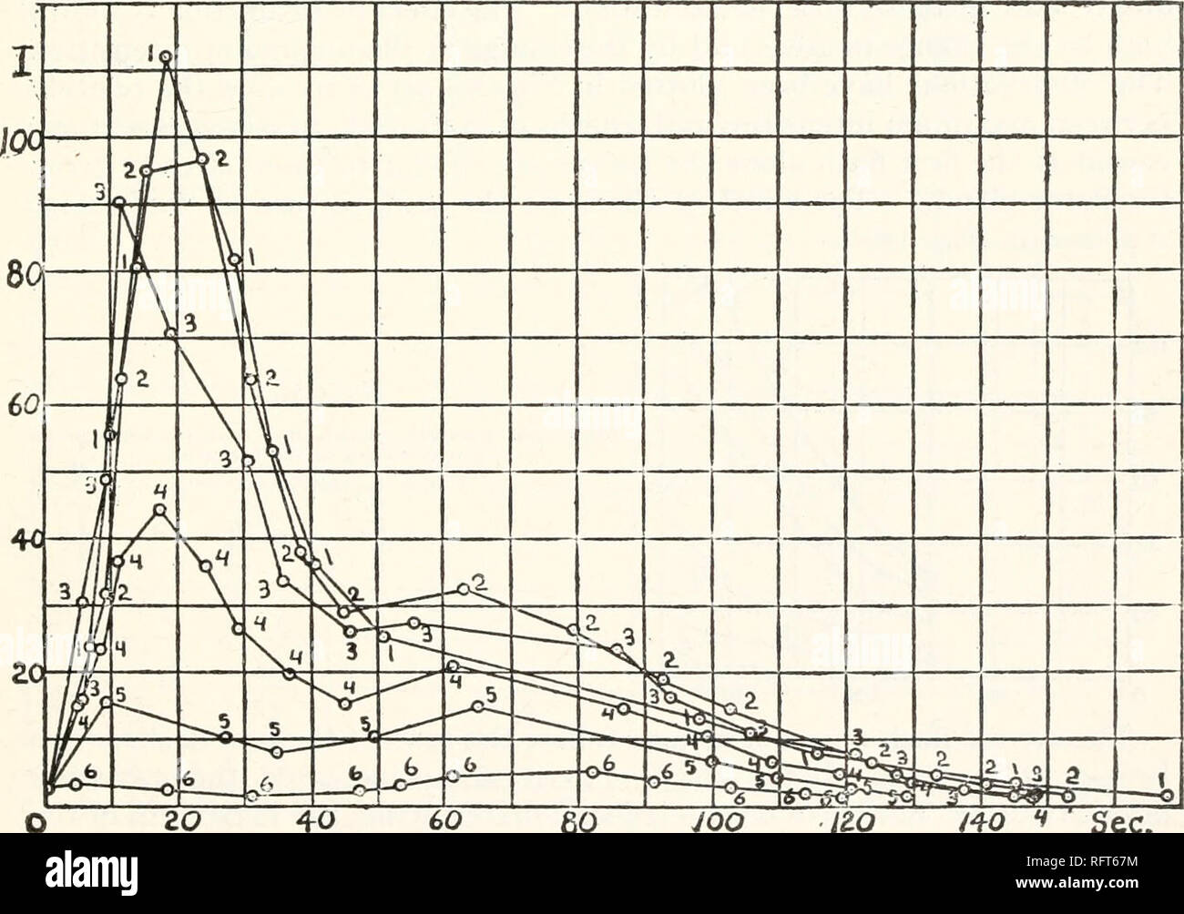 Publicación de la Carnegie Institution de Washington. 40 80 120 160 2,00  Z44 Fig. 107. 060 seg. Efecto de la modificación de la longitud de la  excitación. Emocionada y permitió deteriorarse