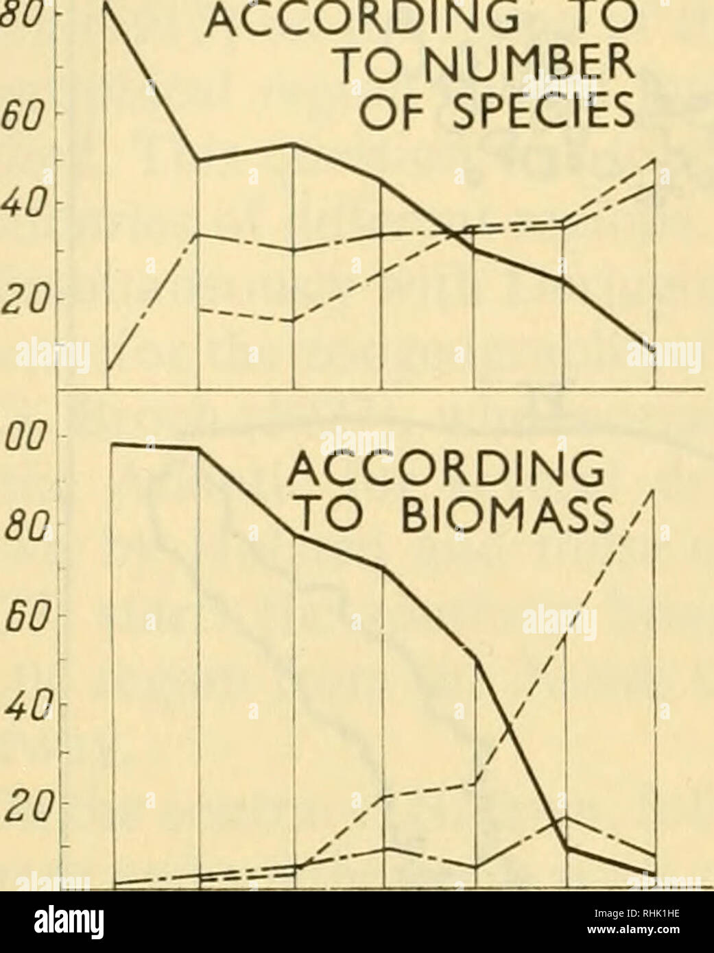 . Biología de los mares de la U.R.S.S. Biología marina -- Unión Soviética; Hidrología -- Unión Soviética. 176 Biología de los mares de la U.R.S.S. 80 Según la cantidad de especies. 100 Según los índices de densidad Filatova llevó a la conclusión de que la introducción de una región de transición (boreogadus según Appellof árticos y Hofsten, o sub-ártico según K. Derjugin) es innecesaria. Es evidente, a partir de la Fig. 74 que la imagen más clara viene dada por la biomasa. Las partes septentrionales de la trinchera del Atlántico deben incluirse en la región ártica, los del sur en el boreal. Cualitativos Foto de stock