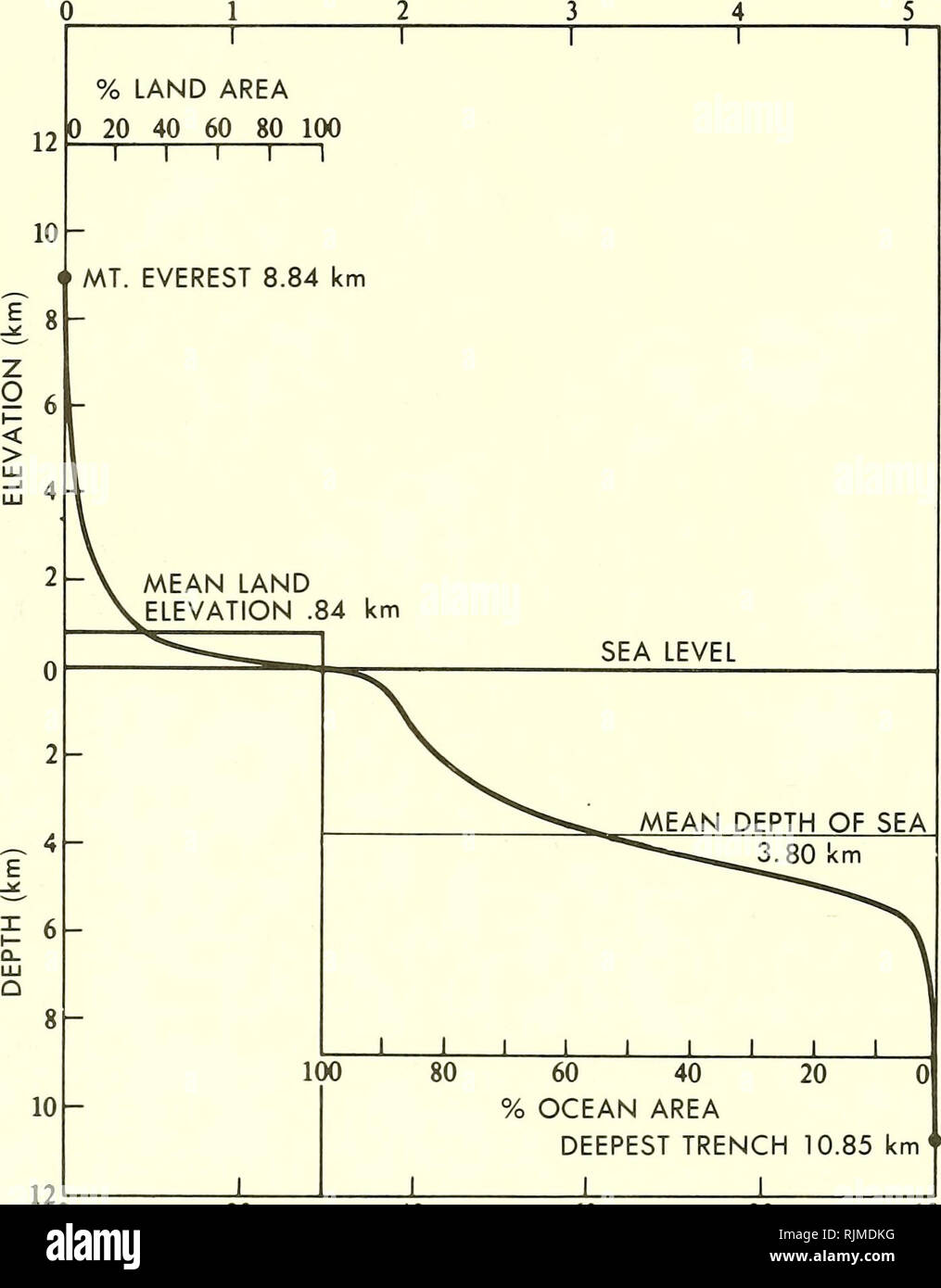 Oceanografía acústica básica. Acústica subacuática; oceanografía. En la  figura 2-6. La HYPSOGRAPHIC CURVA. En la zona de la tierra baja km^^ 2 3 T.  40 60 % área terrestre 28. Por