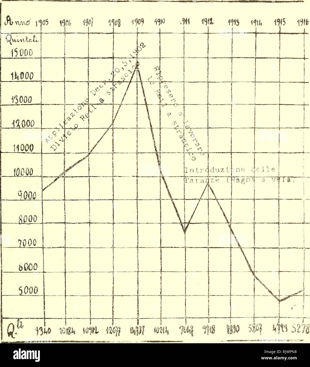 . Gioenia Atti della Accademia di Scienze naturali en Catania. Historia natural. 7 di fatto che en detto- anno, mentre il prodotto di '2:i CI. scese un p. 3650, en confronto di O. 4179 avuti nel 1905, quello di la CI. sali a Q. 725, en confronto Q. 638 del 1905, e quello di 3a salì anche una O. 5S09, en confronto di O. 4523 dell'anno 1905. Grafico N. 3. "Rappresentazione grafica del prodotto totale della pesca a Catania, nel dodicennio 1905-1916, secondo i dati rilevati dai Registri della Direzione del Dazio di consumo. I numeri al piede del grafico indicano il prodotto annuale, quelli di lato g Foto de stock