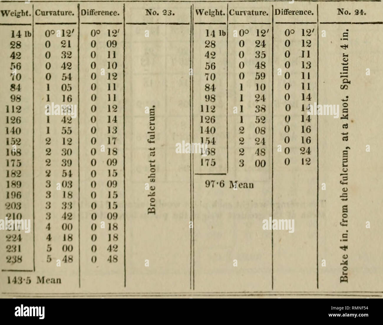 Anales De La Filosofia 1s17 Experimentos Sobre La Fuerza De La Madera 293 Peso La Curvatura La Diferencia No Si Peso La Curvatura La Diferencia Nº 14 1b 0 10