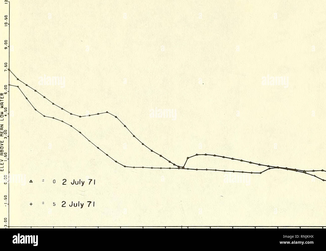 . Análisis de las variaciones a corto plazo en la morfología de la playa ( y simultáneos procesos dinámicos ) para el verano y el invierno, 1971-72 en Plum Island, Massachusetts. Las playas, las olas del océano. 7Tso STno si,de modo ' eb.oo eVsc 7i.oo "k-fo tb-oo "V.m ibs.oo nrio iko.oo yo??*. Figura 14. Perfiles PL-0 y PL-5, 2 de julio de 1971. Por favor tenga en cuenta que estas imágenes son extraídas de la página escaneada imágenes que podrían haber sido mejoradas digitalmente para mejorar la legibilidad, la coloración y el aspecto de estas ilustraciones pueden no parecerse perfectamente a la obra original. Abele, Ralph Warren. Fort Belvior, Virginia : Ministerio de Defensa, ejército, cuerpo Foto de stock