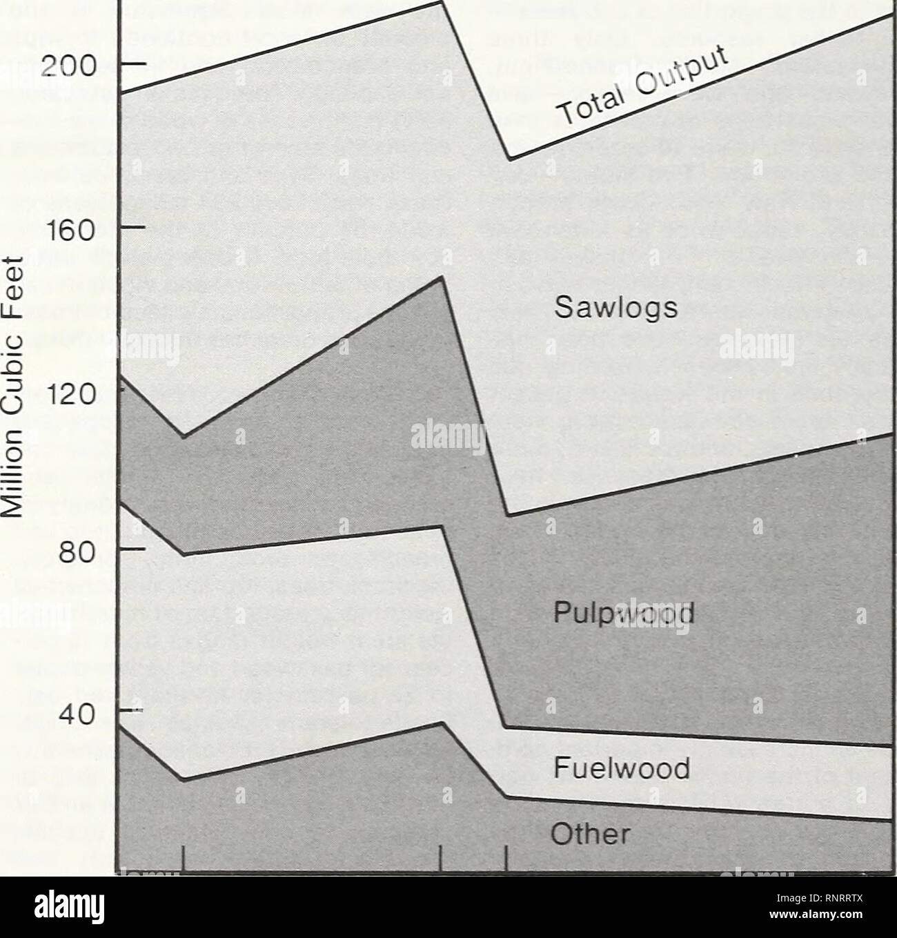 . Un análisis de los recursos forestales de Pensilvania. Los bosques y la silvicultura; manejo forestal de Pennsylvania Pennsylvania. Acerca de 15,5 pulgadas. Jóvenes, pequeños vio- árboles maderables pueden calificar en todos los sentidos, pero el diámetro, por lo que la ela- boración de maduración es importante. Actualmente, el 51 por ciento de la hardwood sawtimber volumen está en árboles de más de 15 cm de dap -una mejora respecto de 1965, cuando sólo el 45 por ciento fue de más de 15 pulgadas. Quizás más importante que este aumento para todas las maderas duras es el aumento de especies valoradas comercialmente. El roble rojo tiene actualmente el 61 por ciento de su volumen sawtimber en árboles de más de 15 pulgadas, hasta fro Foto de stock