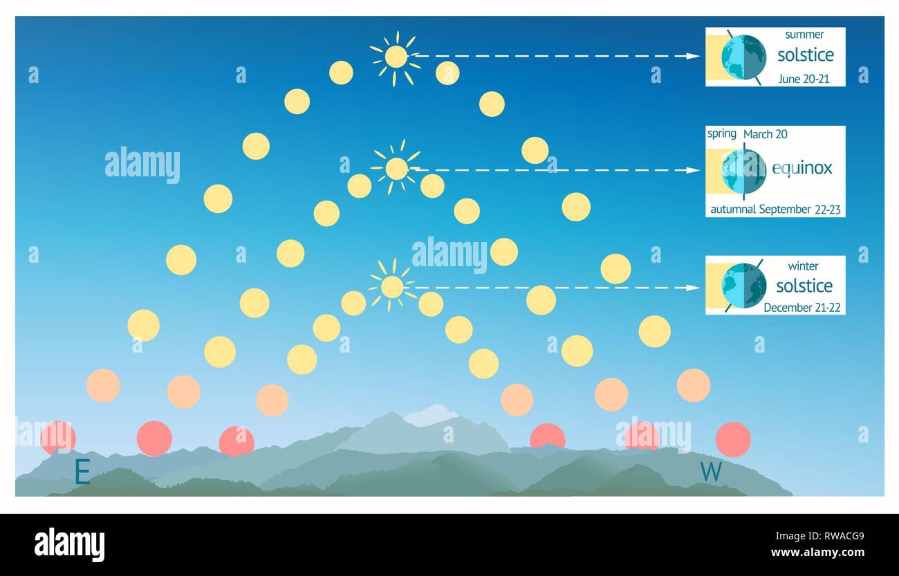 Solsticio de verano atardecer Imágenes vectoriales de stock Alamy
