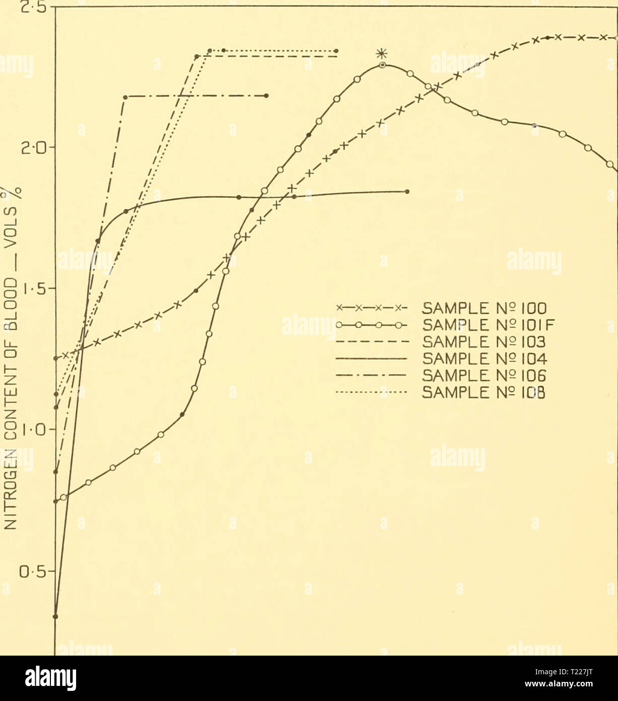 Imagen de archivo de la página 455 del Descubrimiento (1933) informes informes descubrimiento discoveryreports07inst Año: 1933 388 informes de detección de 608 mm. de mercurio en el aire. Octylic alcohol, el cual es comúnmente utilizado en el análisis de gases para impedir que se produzca espuma, tiende a disminuir la capacidad de nitrógeno. Afortunadamente de muestras de sangre de ballena N5I00 muestra N2I0si muestra N2 103 muestra N5 104 muestra N2 N2 muestra registro ID lOB 30 40 20 minutos tiempo- Fig. 3, Solución progresiva de nitrógeno en la sangre de ballena. * Alcohol Octylic fue añadido en este punto y nitrógeno salió de nuevo solución. Raramente froths o estos experimentos sería hav Foto de stock