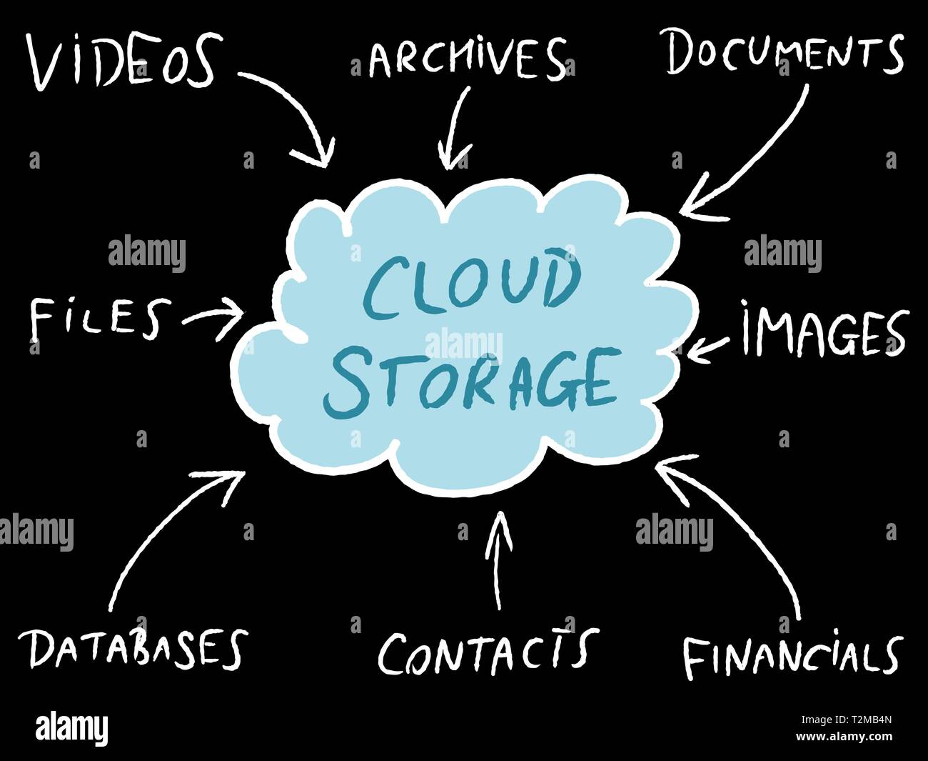La tecnología de nube - una moderna tecnología. Almacenamiento Cloud mapa  mental ilustración vectorial Imagen Vector de stock - Alamy