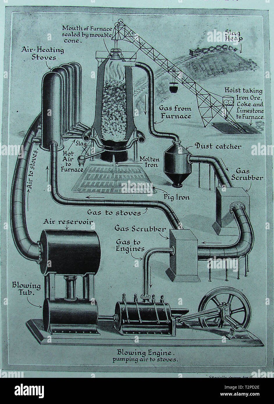 1940 Un Diagrama pictórico de funcionamiento de un alto horno británico y  sus procesos vaious Fotografía de stock - Alamy