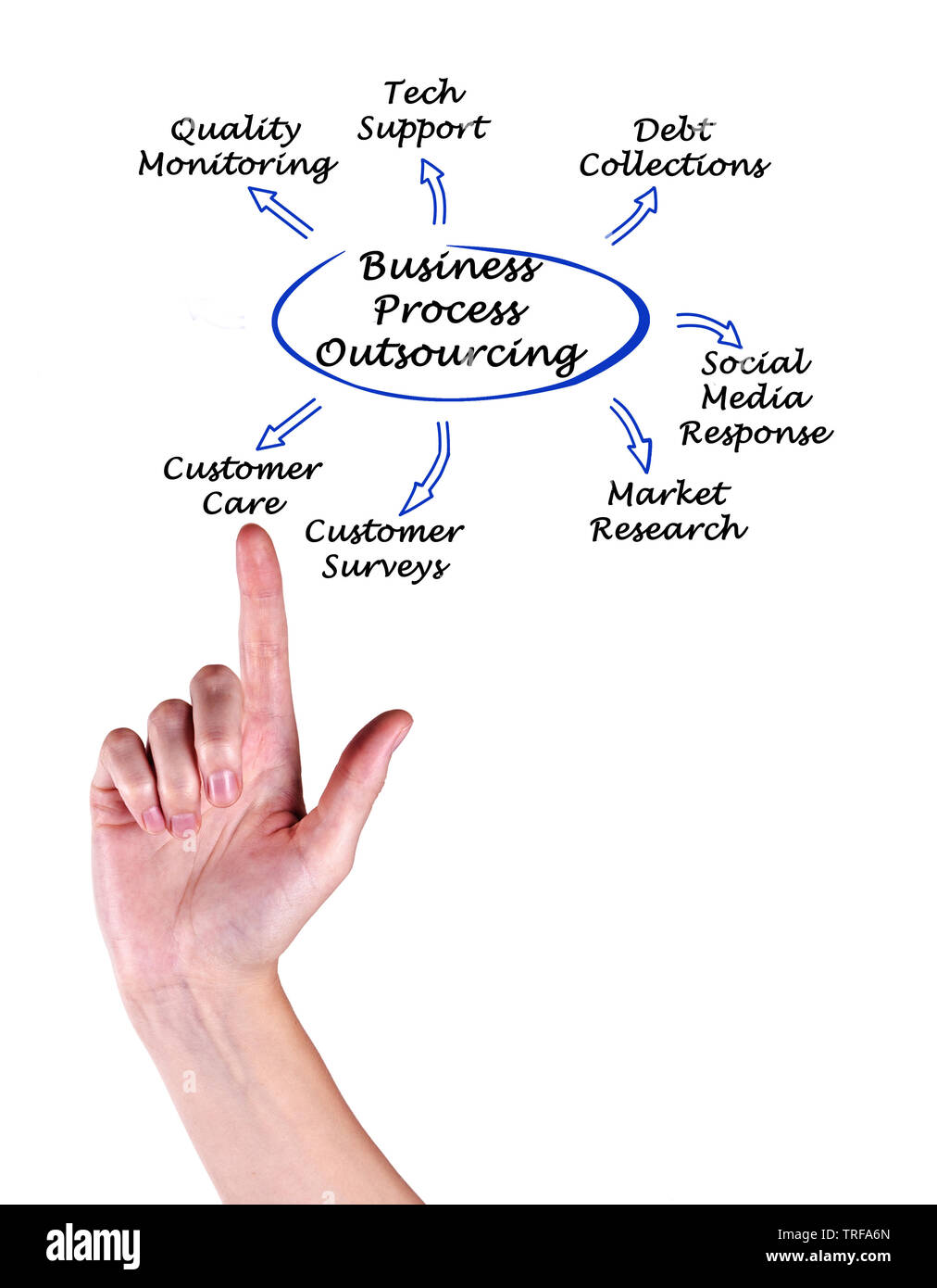 Diagrama de la Externalización de procesos de negocio Fotografía de