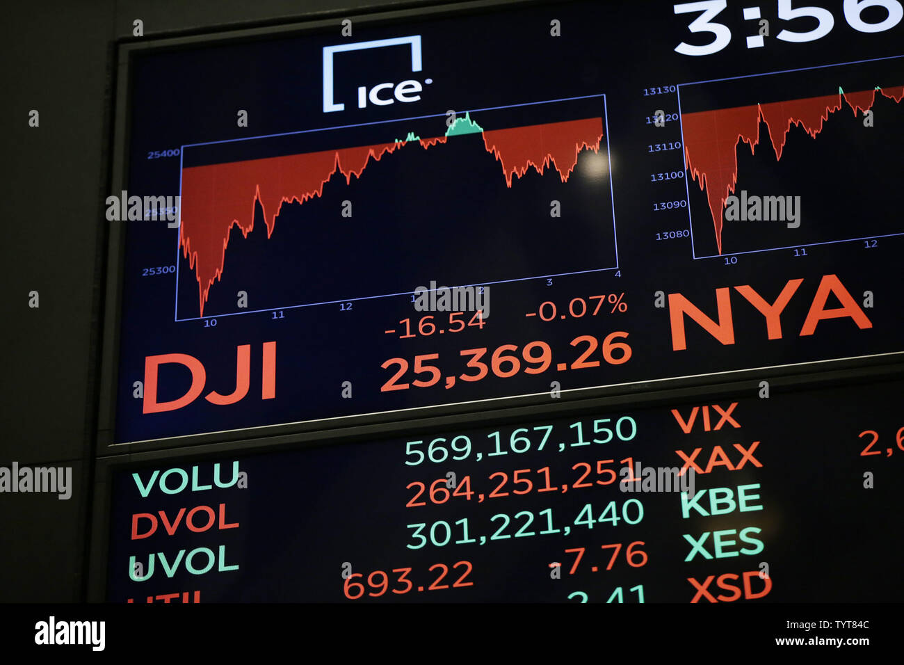 Una junta en el piso del NYSE demuestra el DJIA abajo 16 puntos antes del  cierre de la campana de la Bolsa de Nueva York en Wall Street, en la Ciudad  de