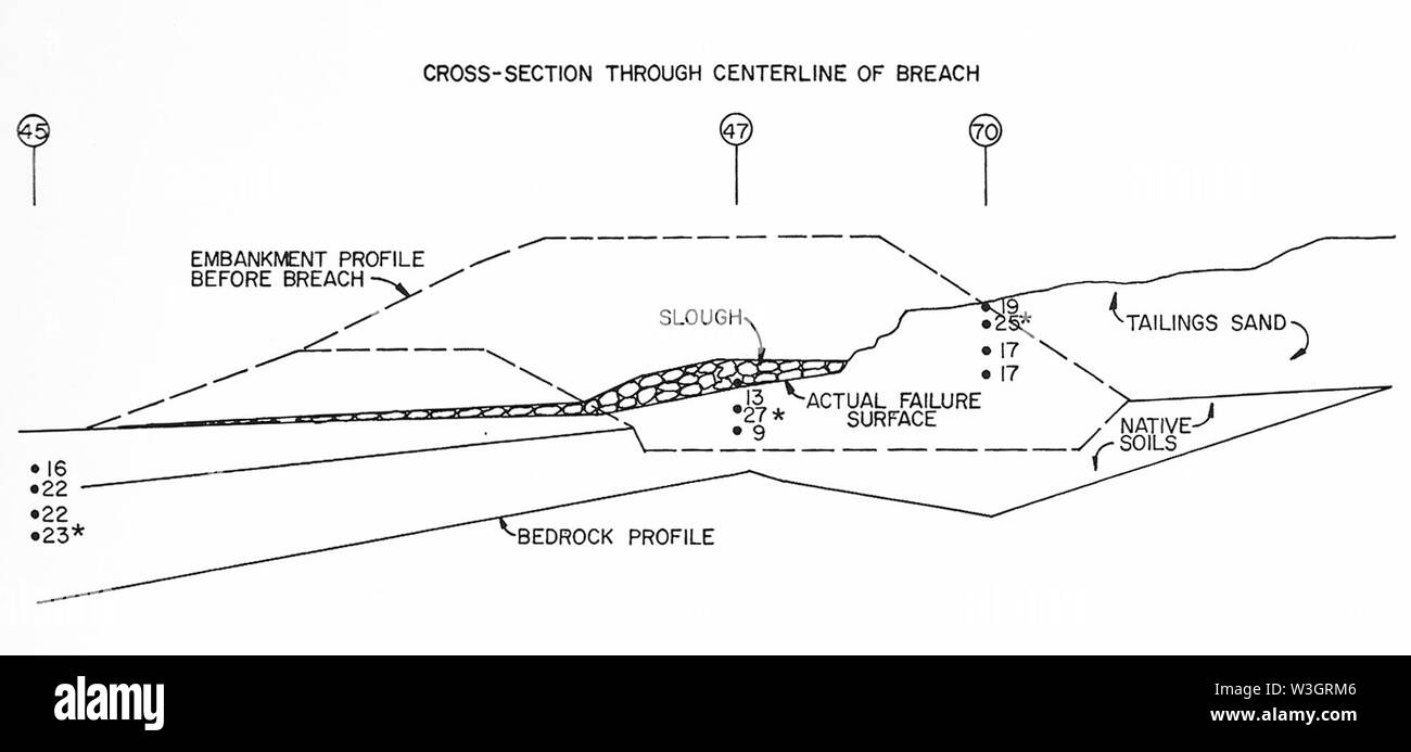 Church Rock diagrama de incumplimiento de presa de relaves. Foto de stock