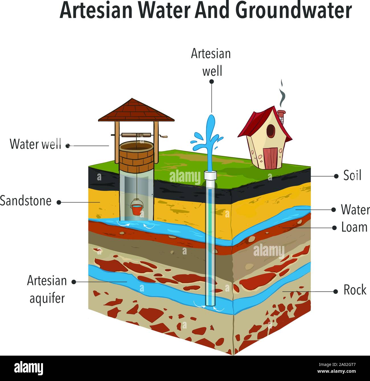 L'eau artésienne et eaux souterraines Vector illustration Illustration de Vecteur