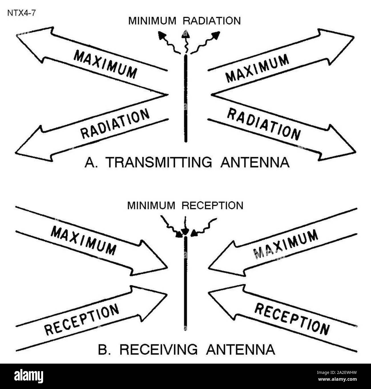 Technicien en électronique - Volume 7 - Figure 2-1. Banque D'Images