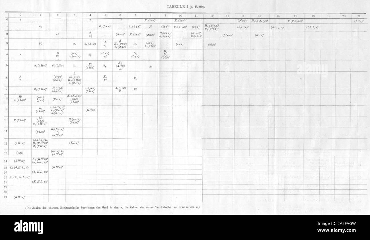 Emmy Noether - Table des invariants 1. Banque D'Images