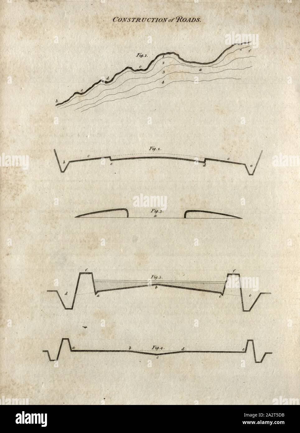 La construction de routes 1, Fig. 1 : différentes couches de la terre, fig. 2 : Plan pour la construction d'une route bombée, fig. 3 : Plan pour la construction d'une route bombée, fig. 4 : Nouvelle méthode pour la construction de routes, fig. 5 : Planifier, pour la construction d'une rue du contre-batteur, fig. 35, Pl. XXXV, p. 174 après, R.W. Dickson : L'agriculture, de l'ordre pratique, ou un système complet d'élevage moderne : avec les méthodes de plantation, et la gestion de stock. Bd. 1. Londres : imprimé pour Richard Phillips ; par R. Taylor et Co., 1805 Banque D'Images