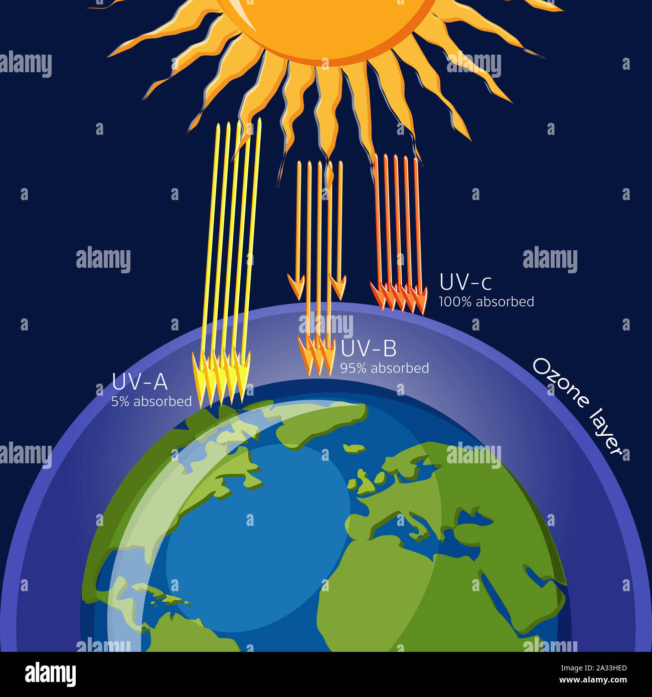 La protection de la couche d'ozone de la radiation UV, illustration Banque D'Images
