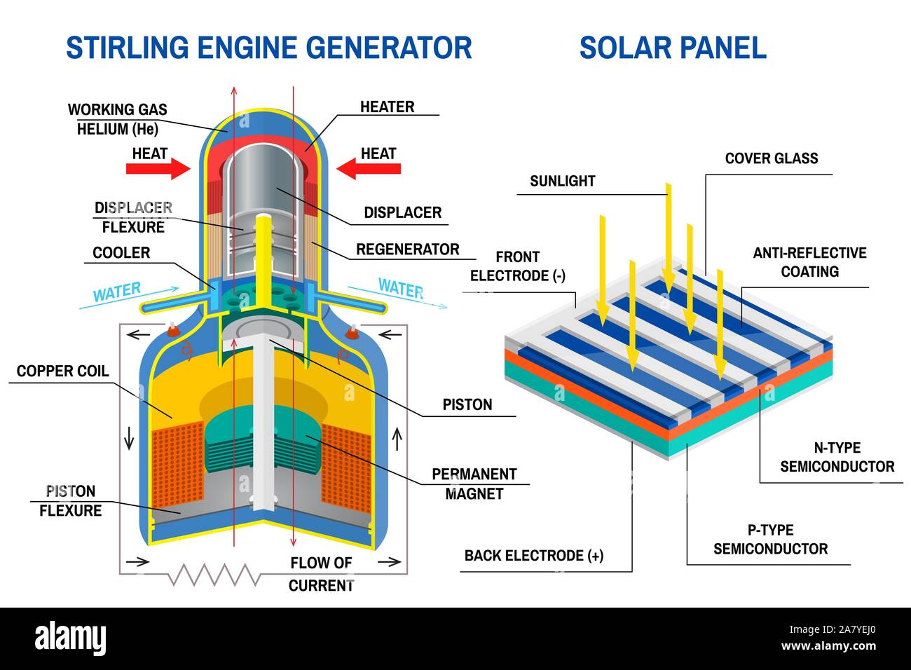Moteur Stirling Générateur et schéma panneau solaire. Vecteur. Dispositif qui reçoit l'énergie de cycles thermodynamiques et de l'appareil que la conversion de la lumière en électricité. Schéma d'un système hors réseau. Illustration de Vecteur Moteur Stirling Générateur et schéma panneau solaire. Vecteur. Dispositif qui reçoit l'énergie de cycles thermodynamiques et de l'appareil que la conversion de la lumière en électricité. Schéma d'un système hors réseau. Illustration de Vecteur