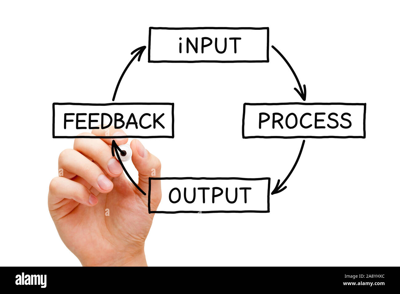 La main sortie du processus d'entrée schéma Commentaires concept avec marqueur noir sur transparent d'essuyer. Banque D'Images