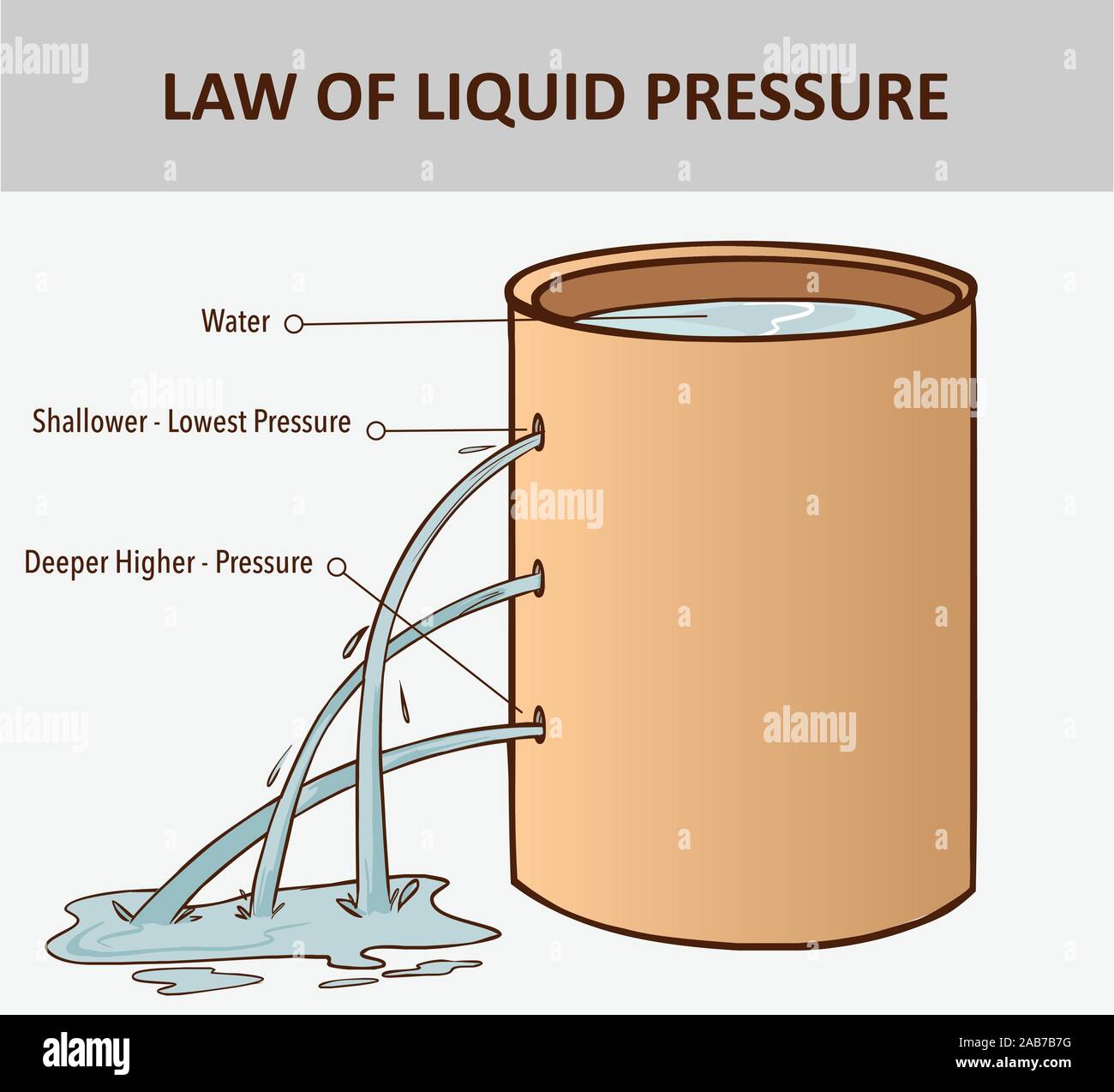 Pression dans l'eau. La pression dans un liquide augmente avec la profondeur. La pression des liquides. La pression de l'océan. Illustration de Vecteur