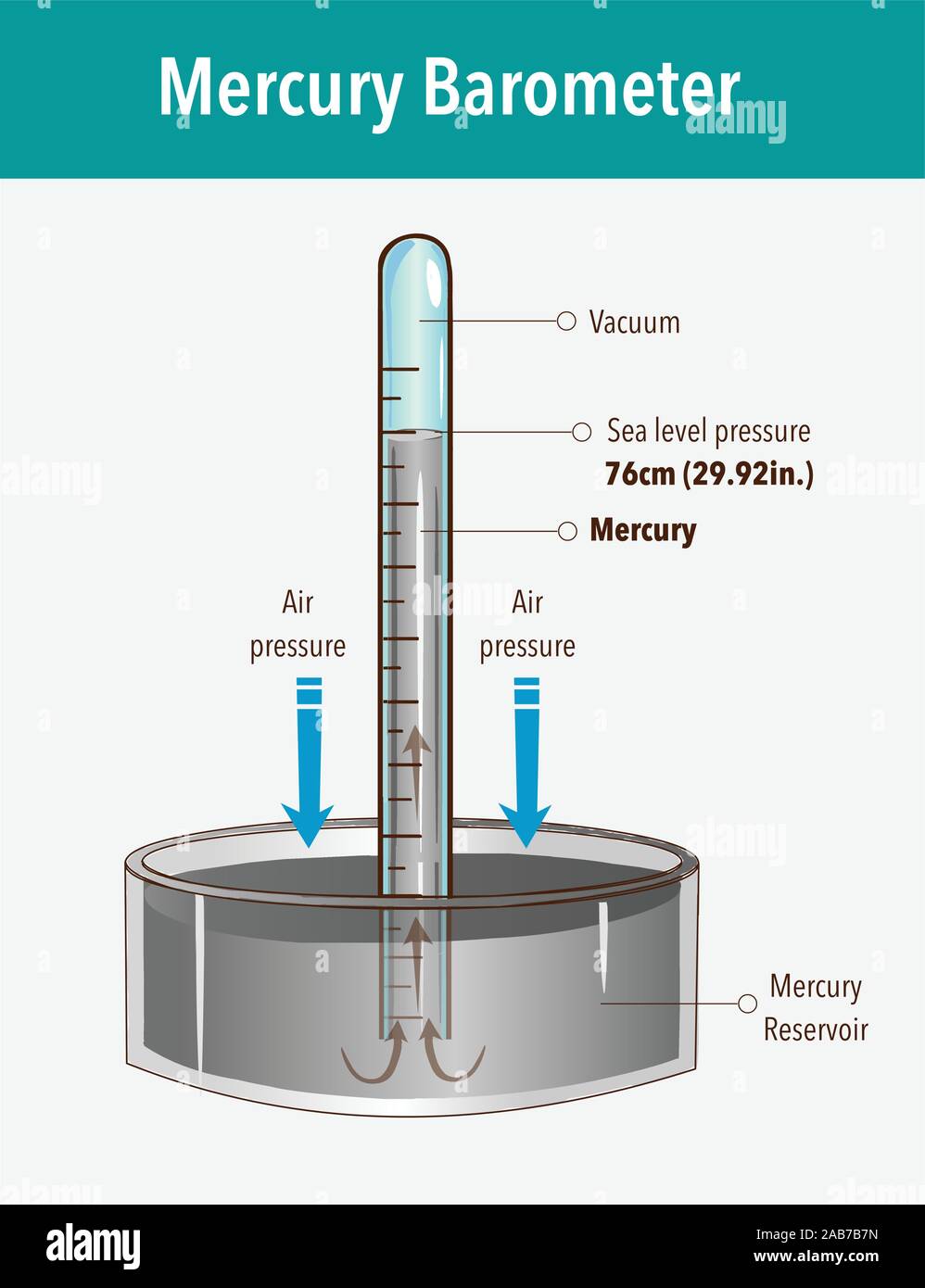 Baromètre à mercure vector illustration. Intitulé de l'outil de pression  atmosphérique. Instrument de mesure météorologique en surface de la terre  avec le tube de verre et le vide Image Vectorielle Stock -