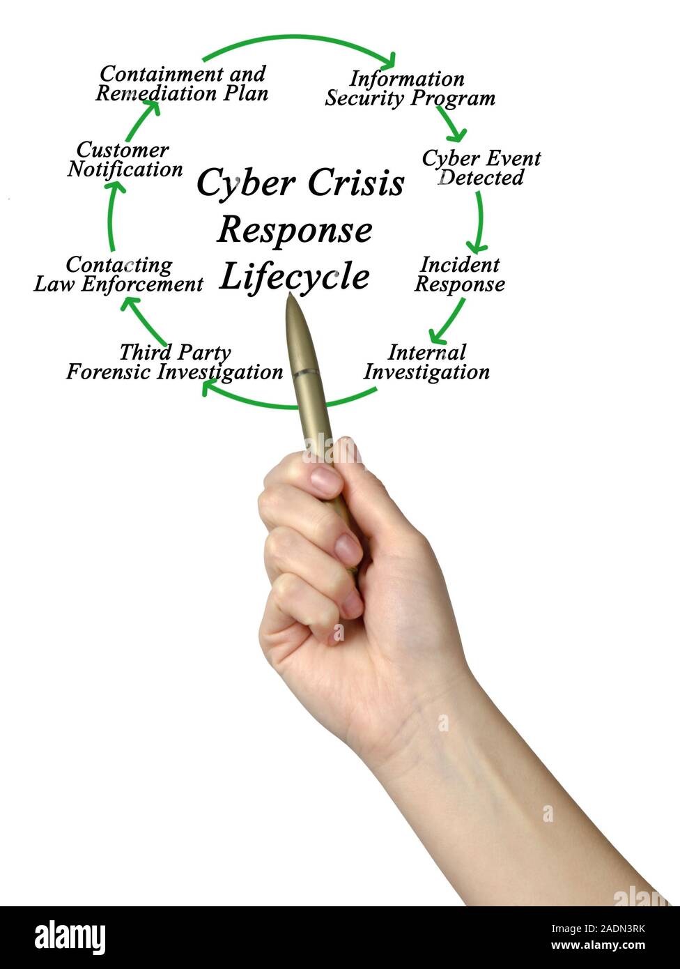 Cycle d'intervention en cas de crise Cyber Banque D'Images
