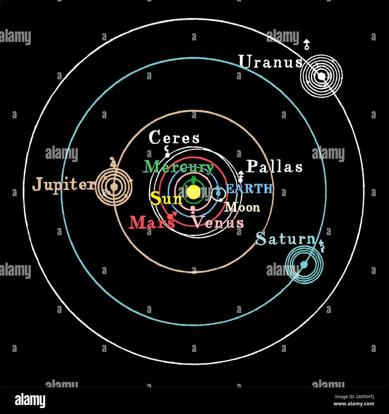Système solaire copernicien. Historique de l'art de couleur Sun-centrée  (modèle) héliocentrique du système solaire, ravivée par l'astronome  polonais Nic Photo Stock - Alamy