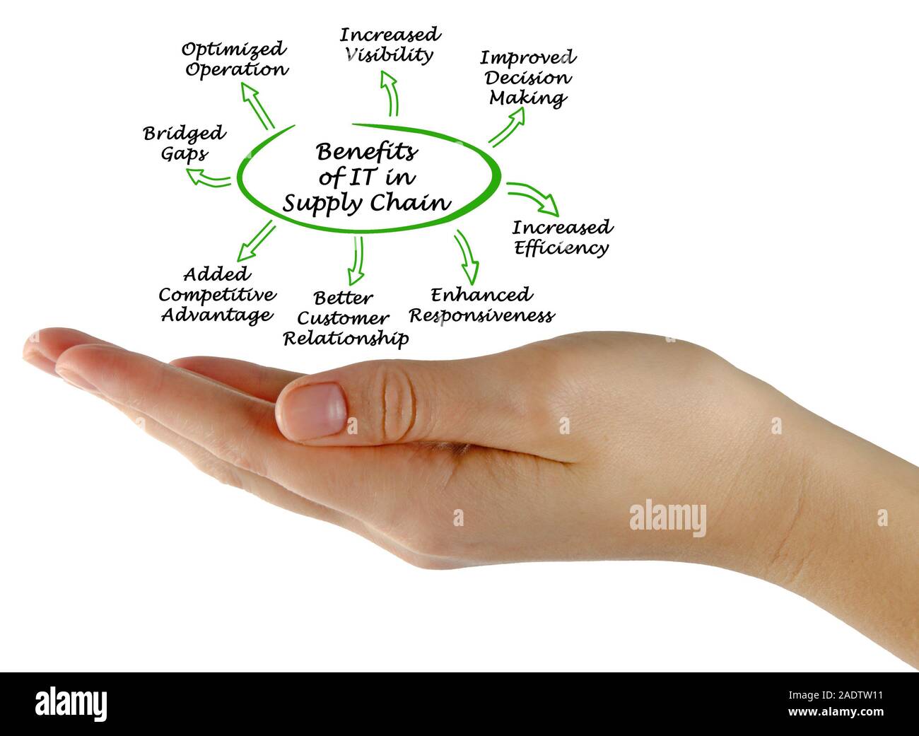 Avantages de la technologie dans sa chaîne d'approvisionnement Banque D'Images