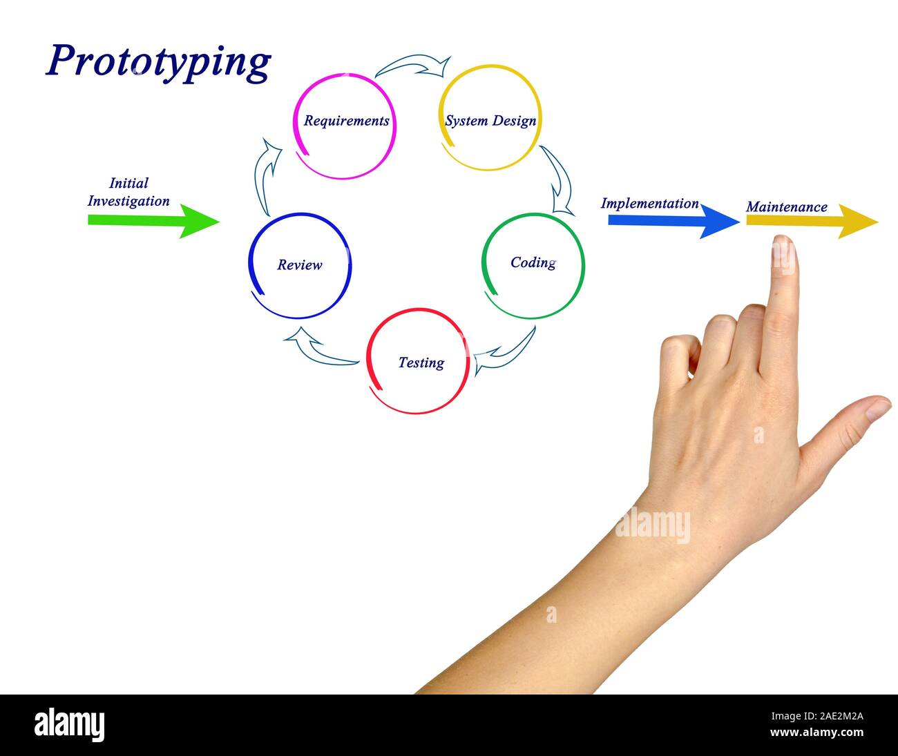 Modèle de prototypage Banque D'Images