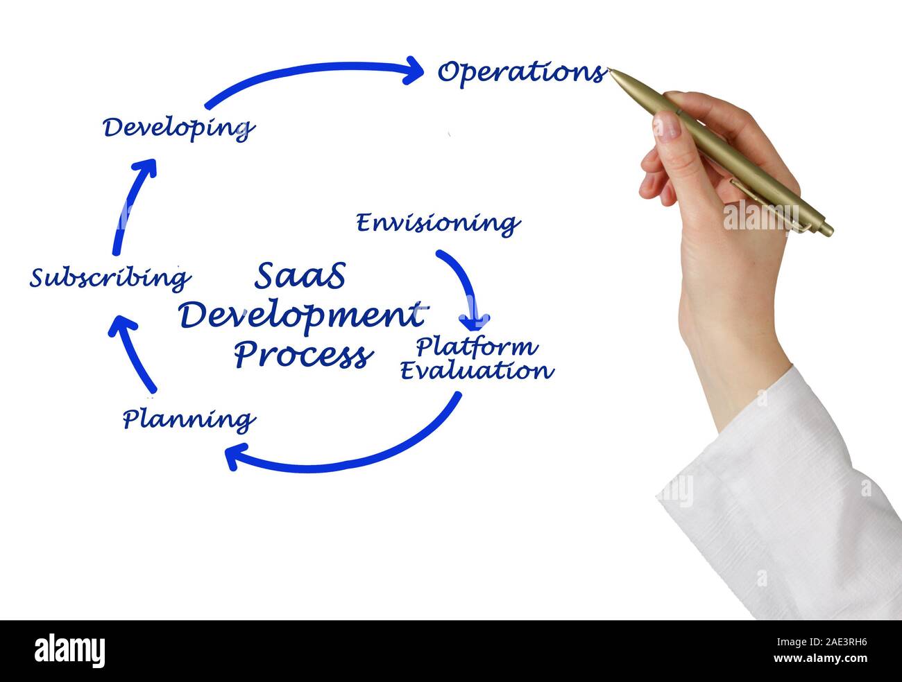 Cycle de Développement SaaS SaaS (DLC) Banque D'Images