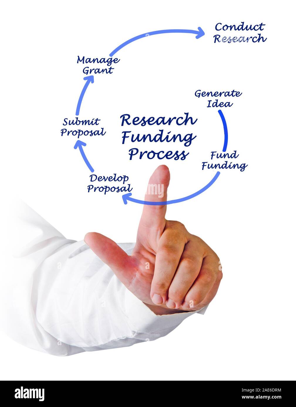 Diagramme du processus de financement de la recherche Banque D'Images