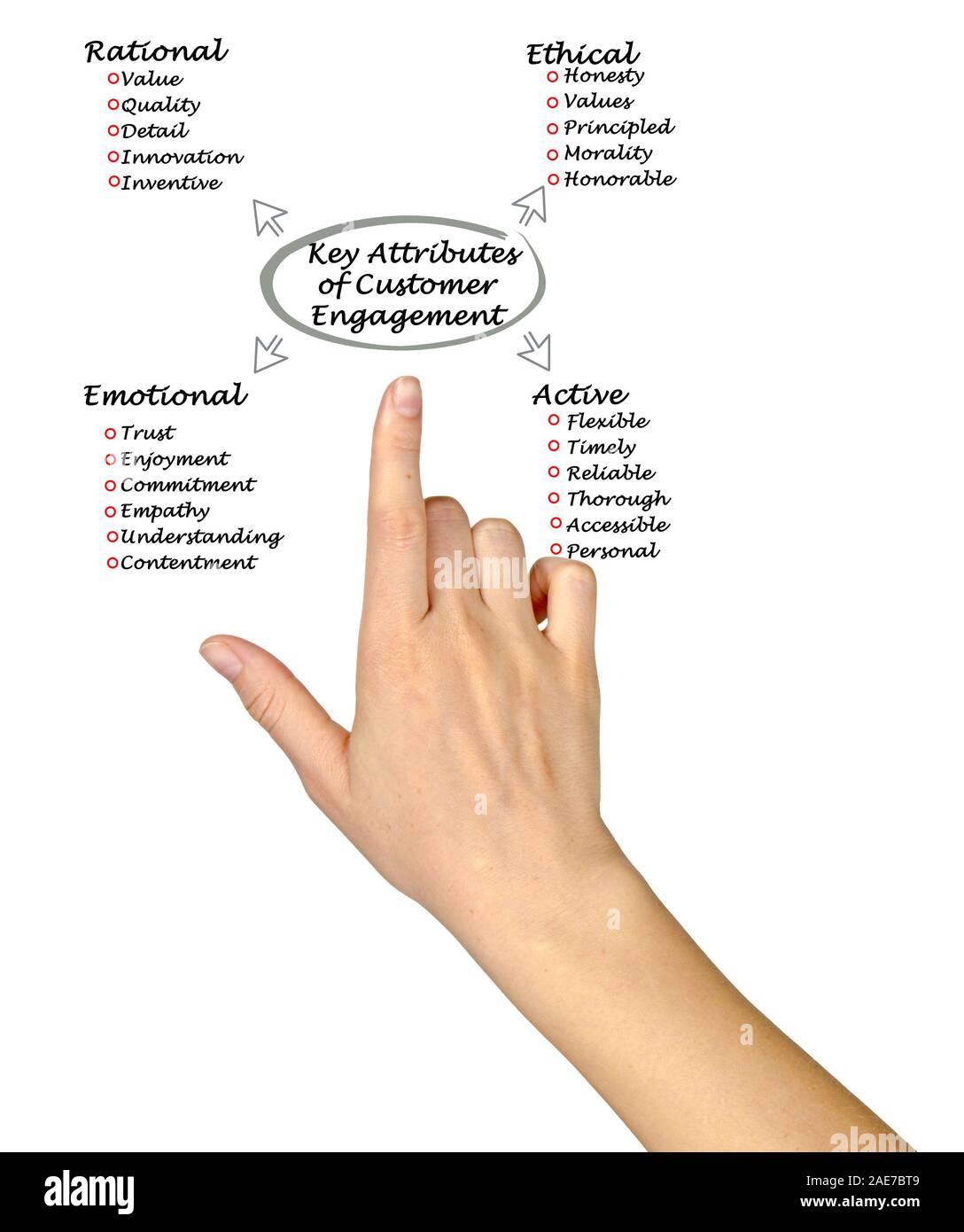 Quatre principaux attributs de l'engagement des clients Banque D'Images