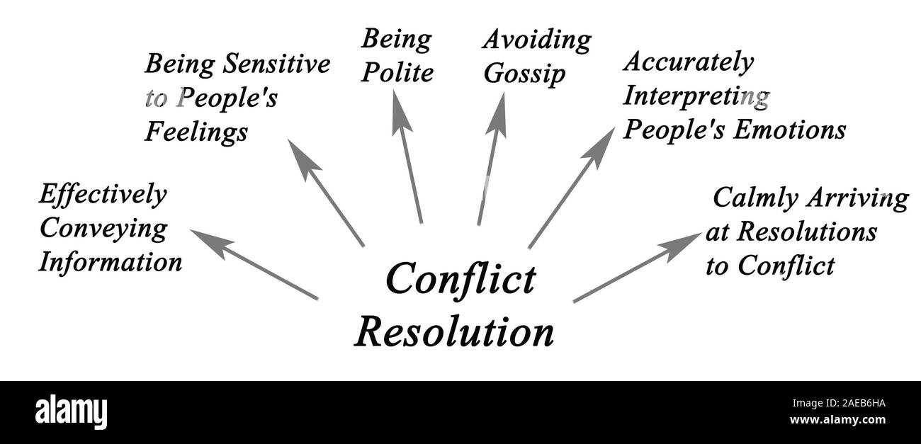 Schéma de principe de la résolution des conflits Banque D'Images