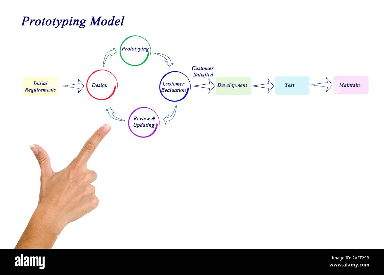 Modèle de prototypage Banque D'Images